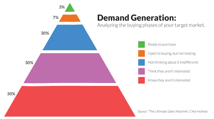 Demand Generation Chet Holmes